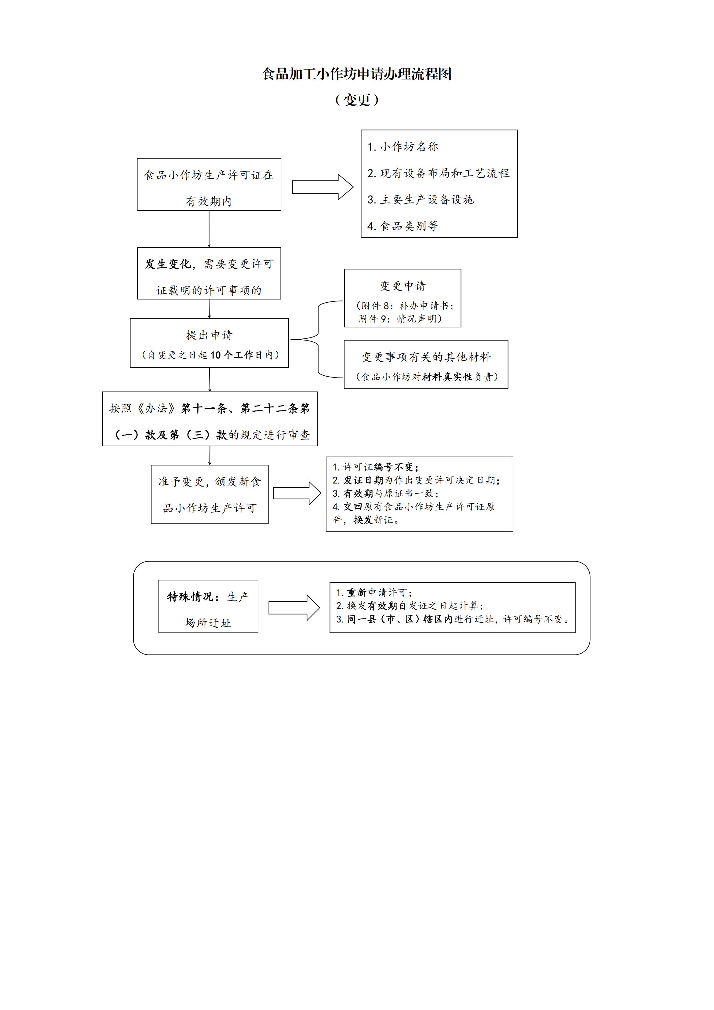 食品小作坊生产许可办理流程(1)_01.jpg