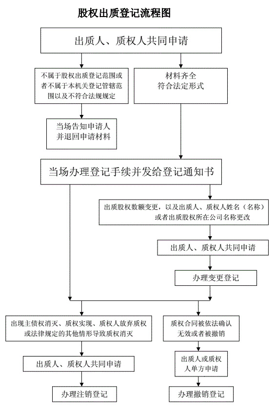 股权出质设立、变更、注销流程图.jpg