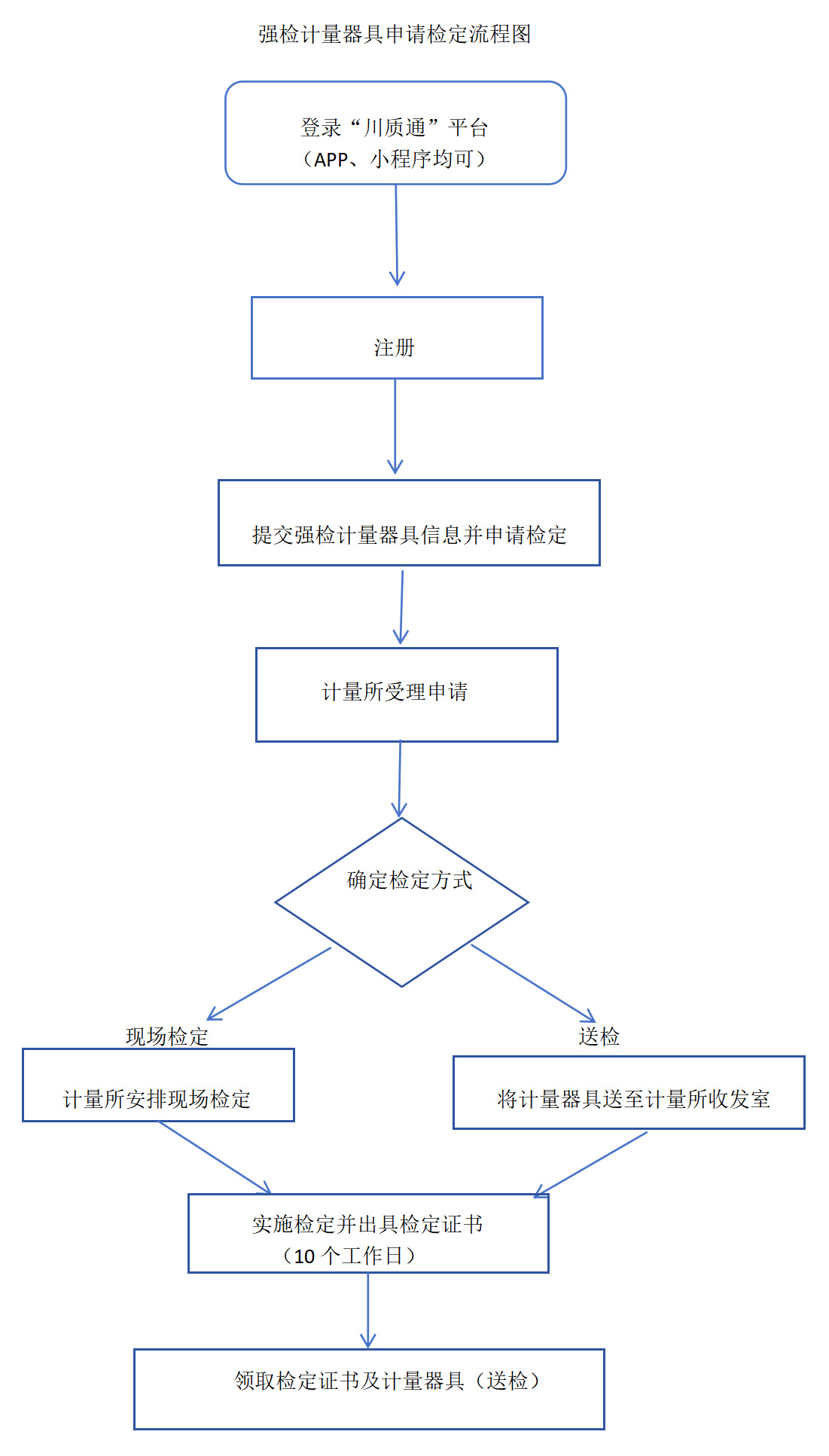 强检计量器具申请检定流程图(1)_01.jpg