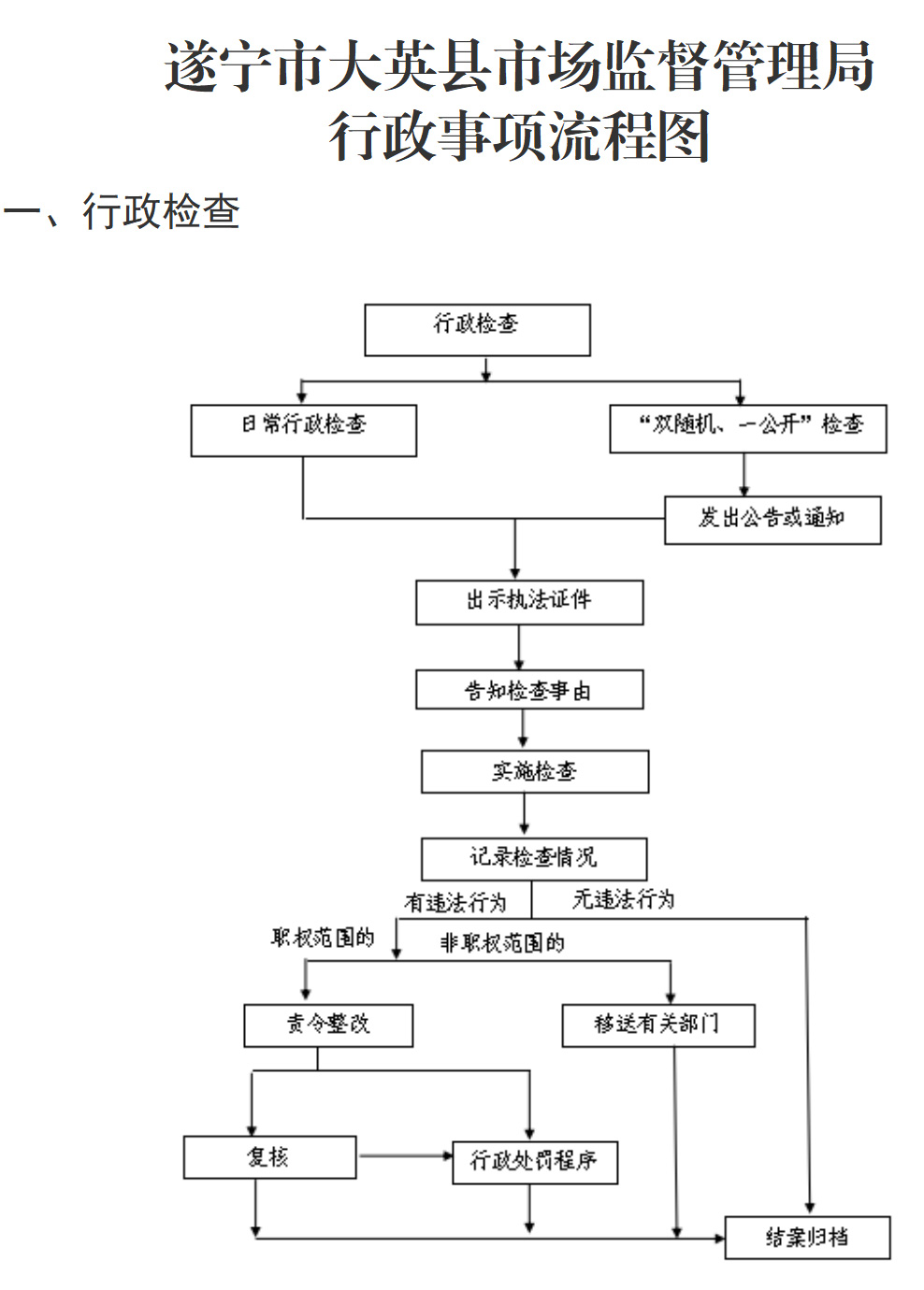 1.行政检查流程图.jpg