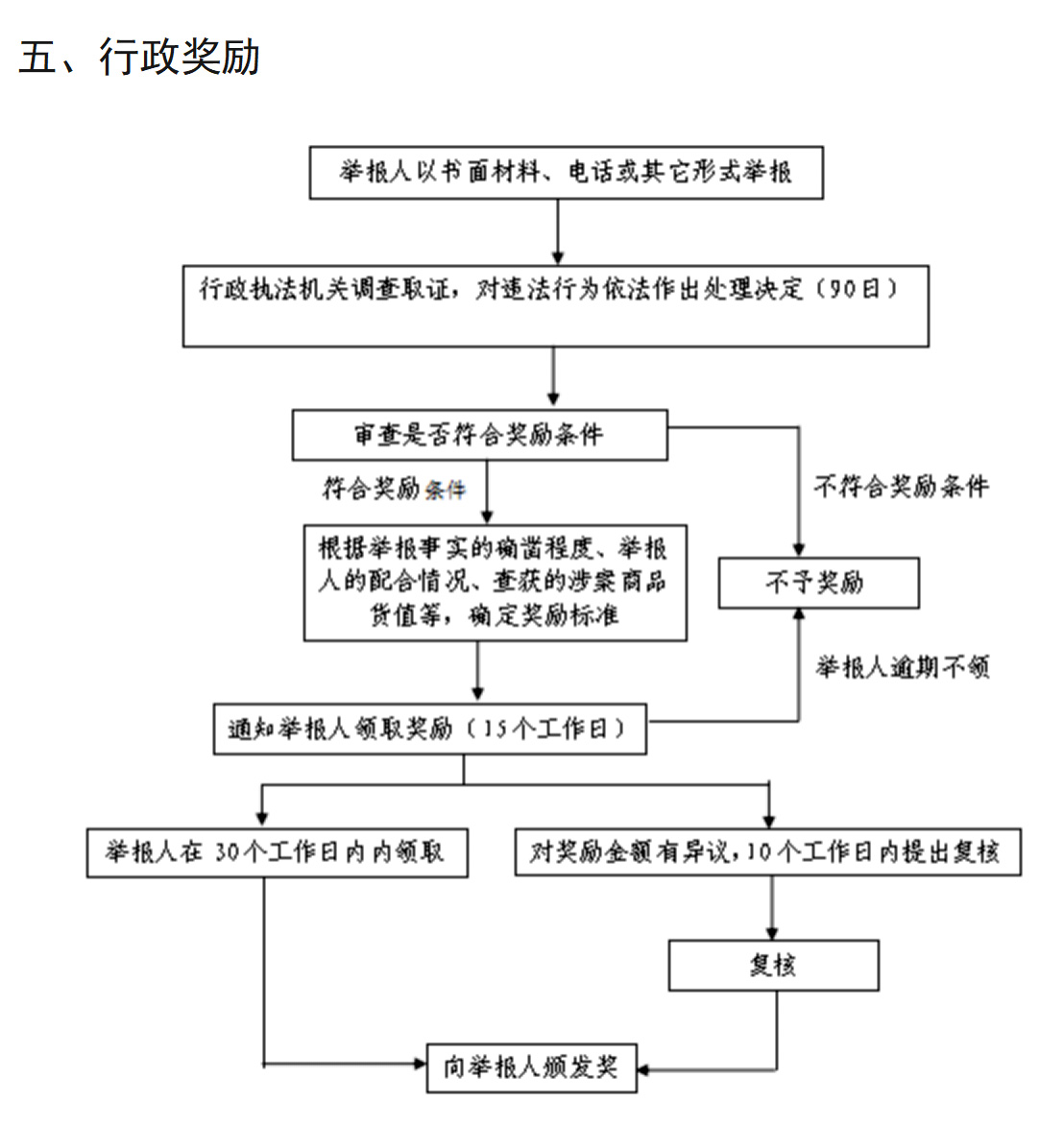 6.行政奖励流程图.jpg