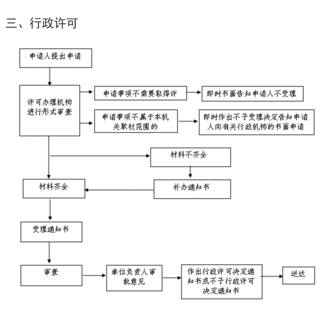 4.行政许可流程图.jpg