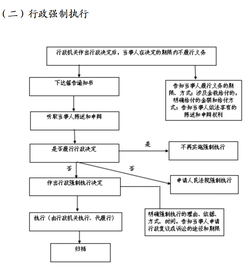 3.行政强制执行流程图.jpg