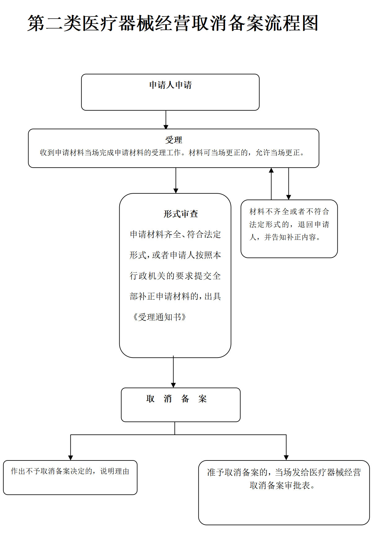 第二类医疗器械经营取消备案流程图_03.jpg