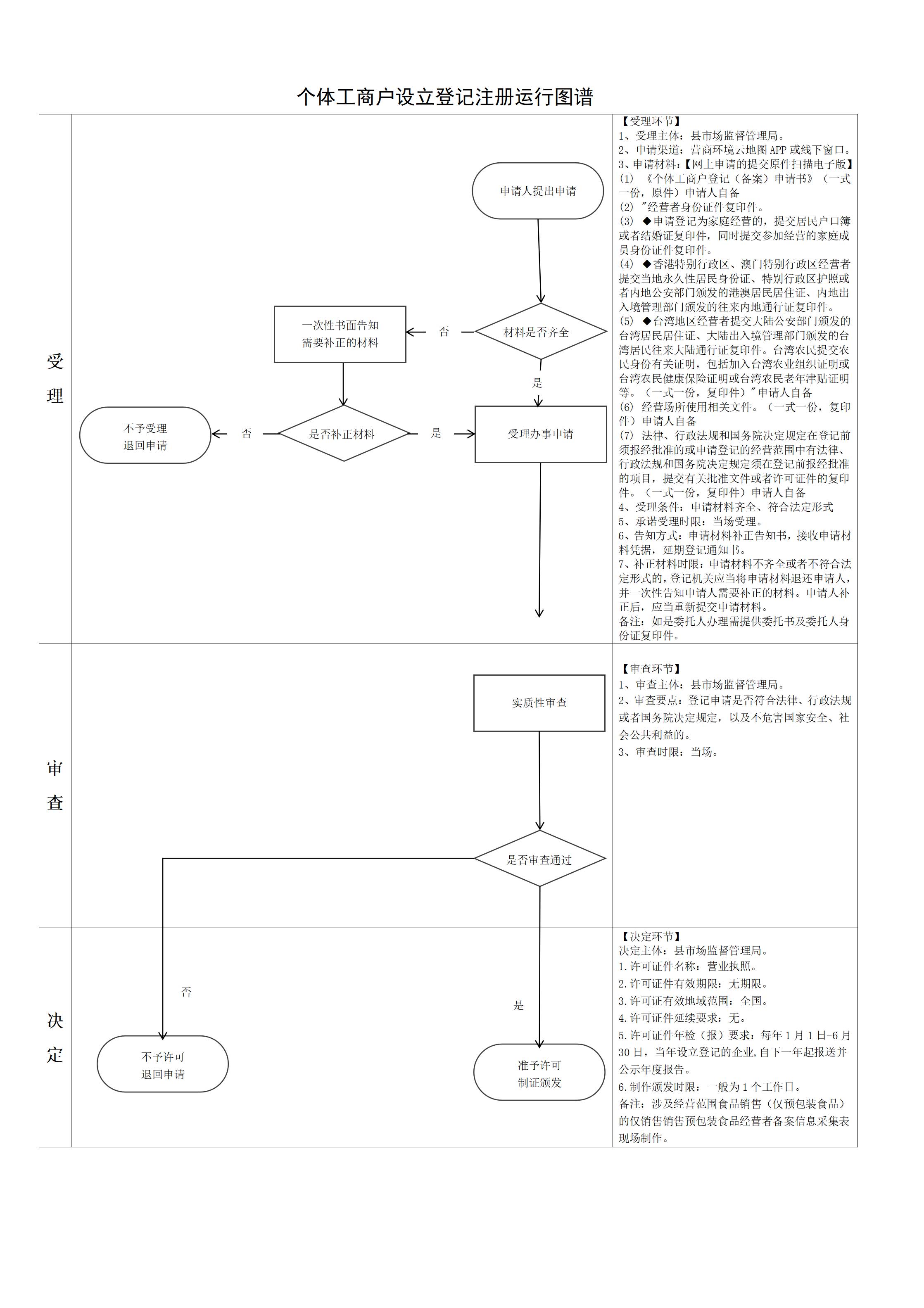 个体工商户设立登记注册运行图谱_01.jpg