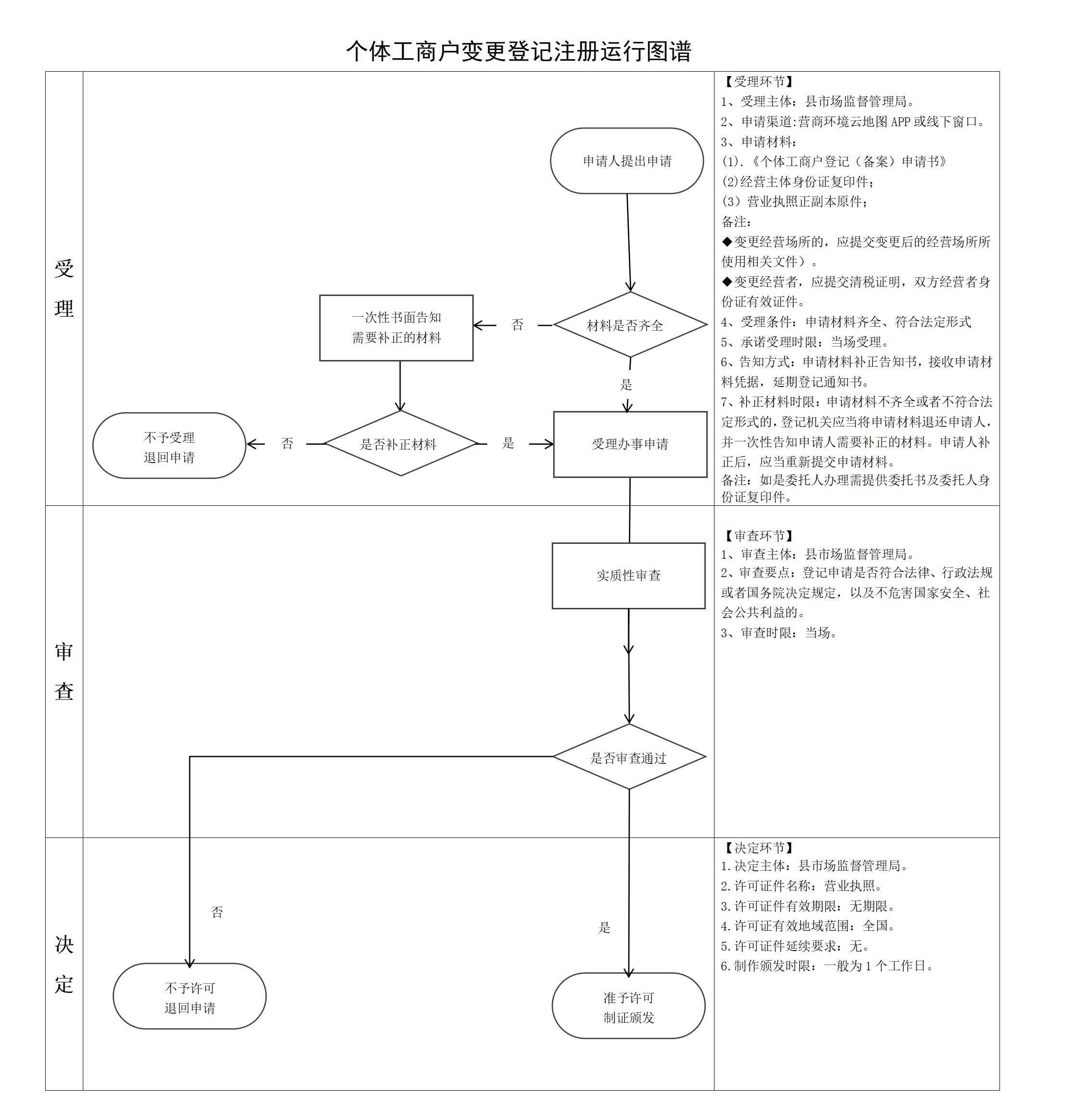 个体工商户变更登记注册运行图谱_02.jpg