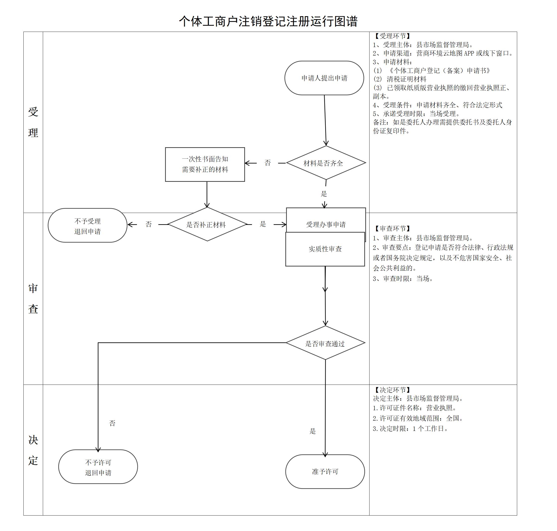个体工商户注销登记注册运行图谱_03.jpg