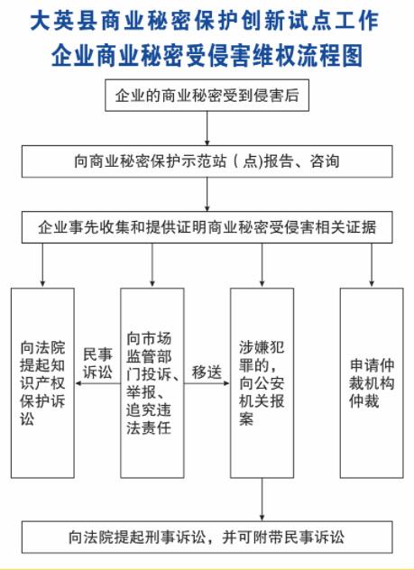 企业商业秘密受侵害维权流程图.jpg