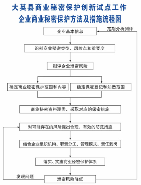 企业商业秘密保护方法及措施流程图.jpg