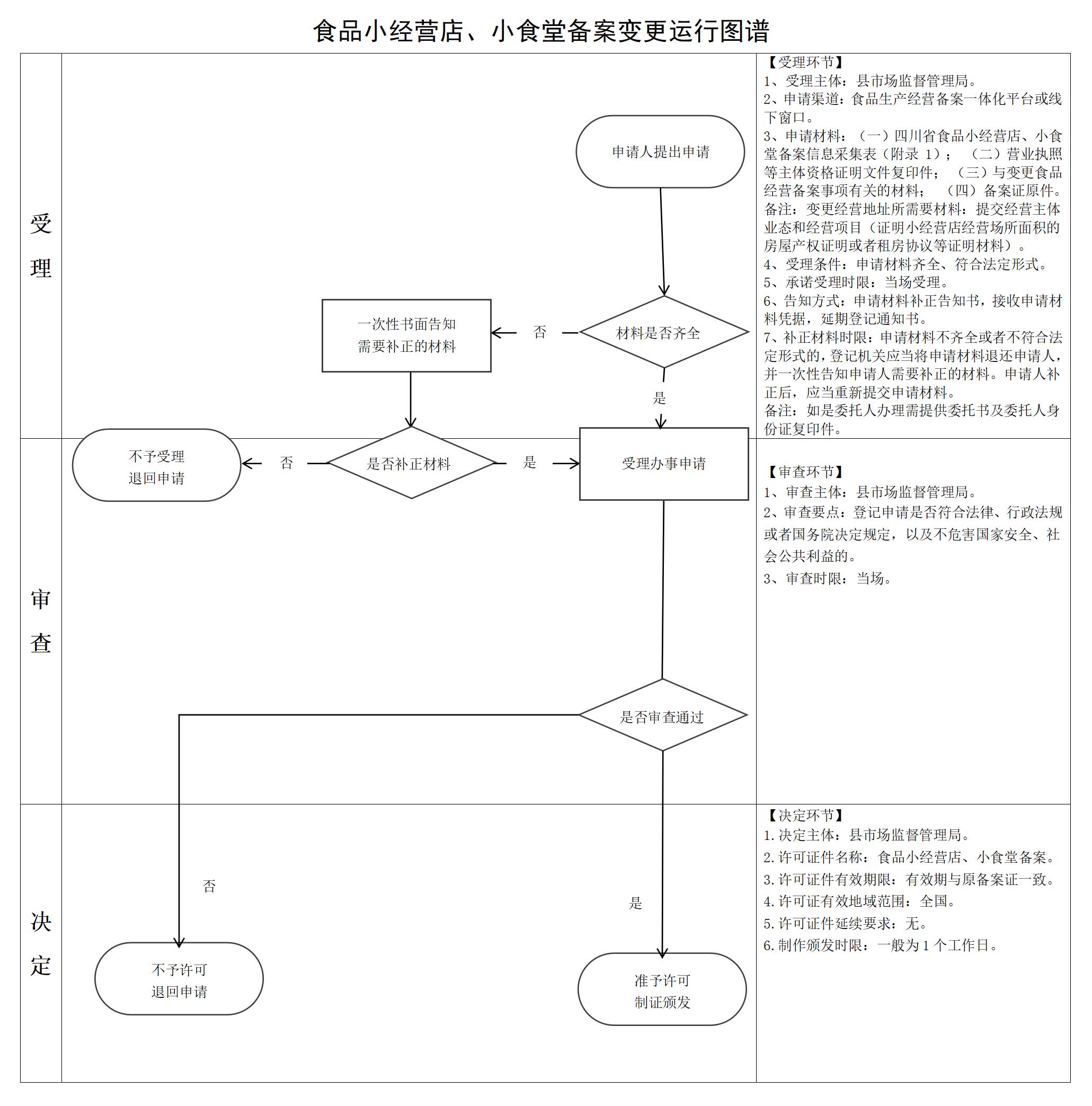 食品小经营店、小食堂备案变更流程图_02.jpg